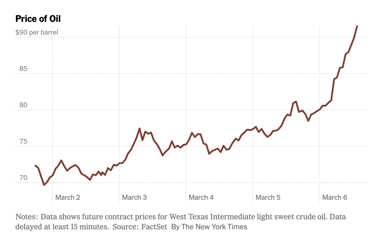 What has happened to the price of oil since Israel and the U.S. bombed Iran on February 28?