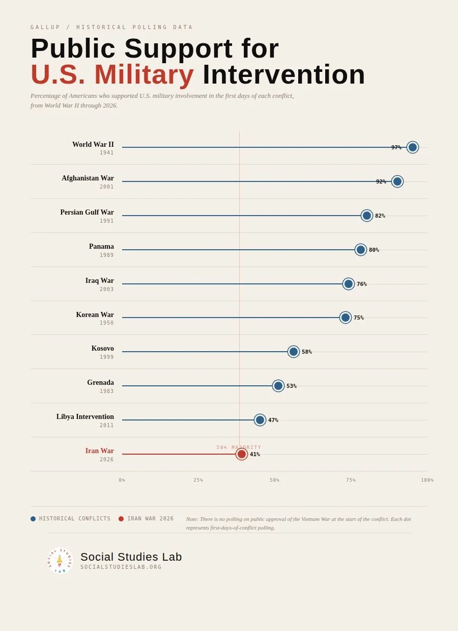 How popular is the Iran War?