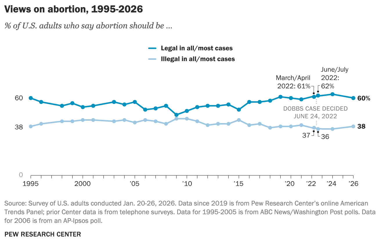 What portion of Americans  think abortion to be legal in all or most cases?