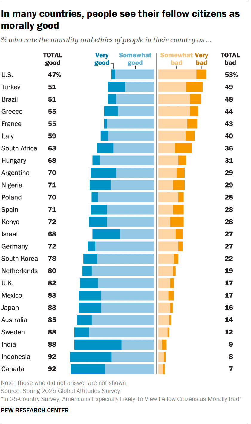 What portion of Americans think Americans are morally good?