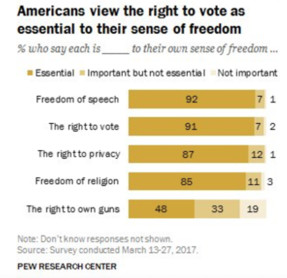 What is our most essential Right?