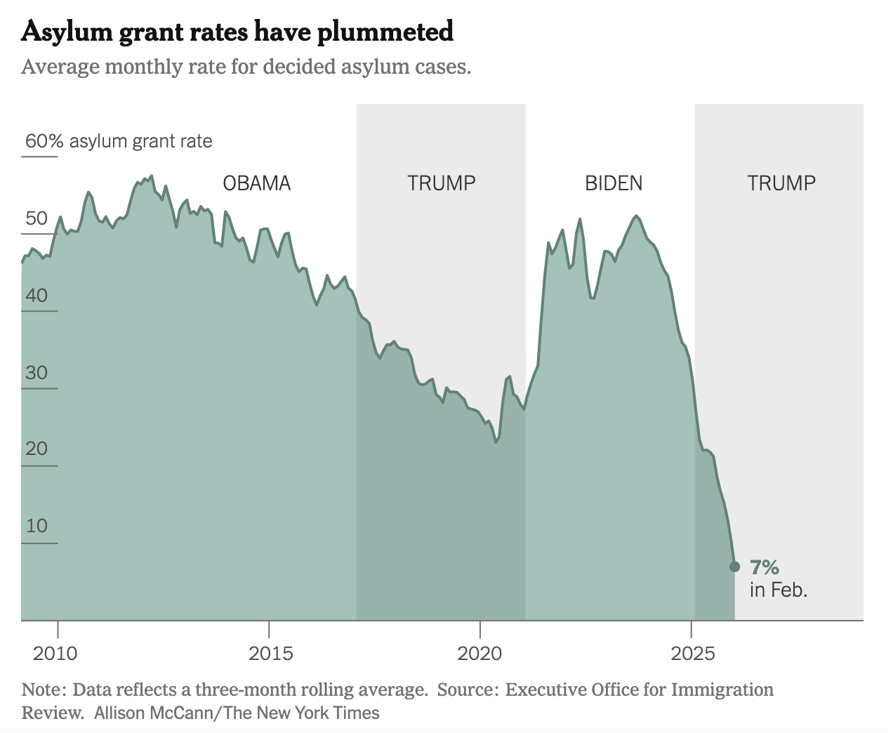What percentage of applicants are granted asylum in the U.S.?