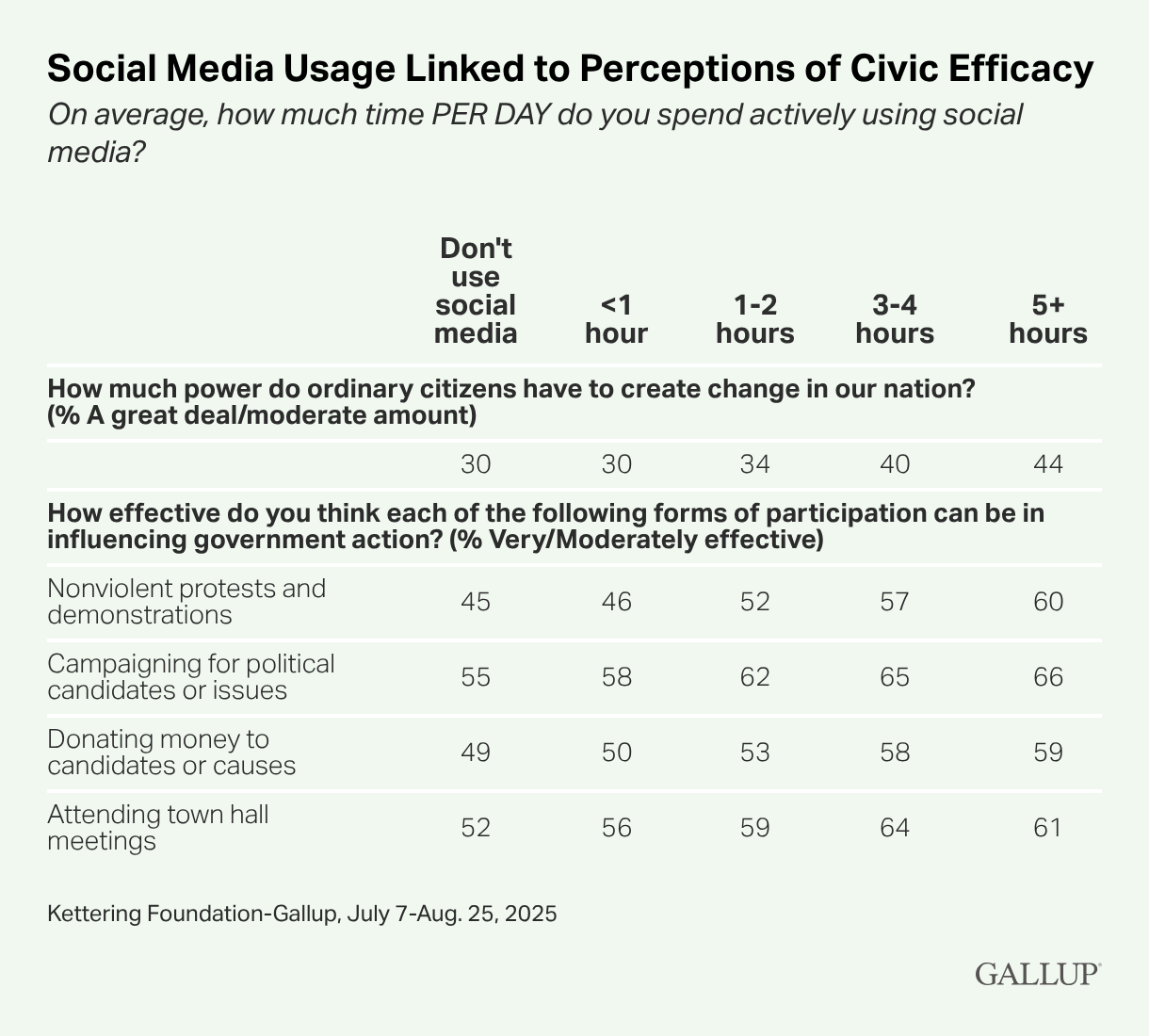 How does social media usage impact Americans’ feelings of political efficacy?
