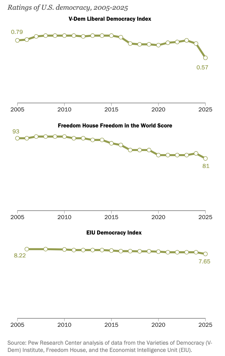 How Healthy is U.S. democracy?