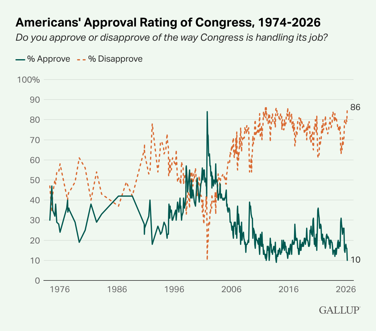 What is the approval rating of the 119th Congress?