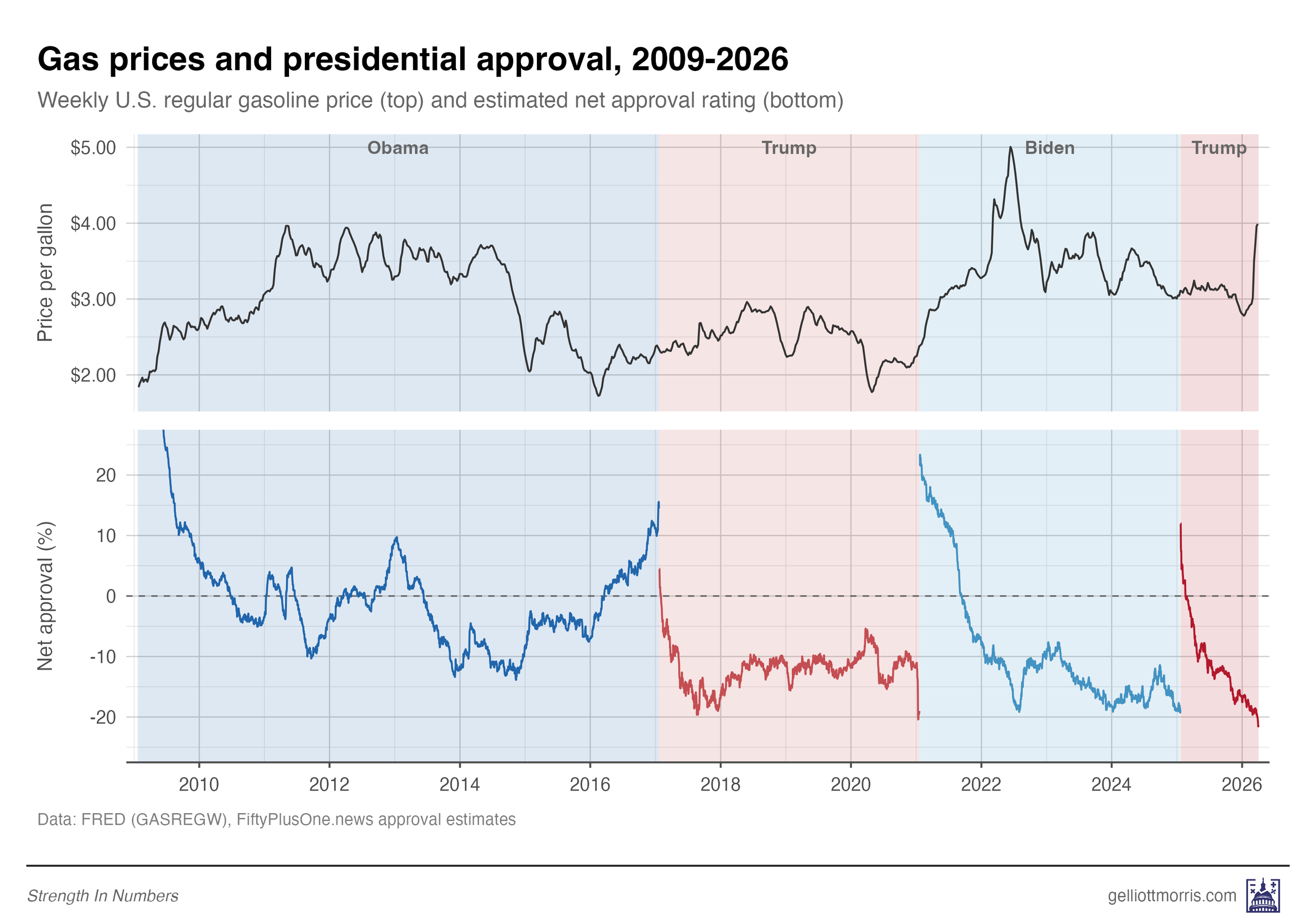 When gas prices go up, what happens to presidential approval?