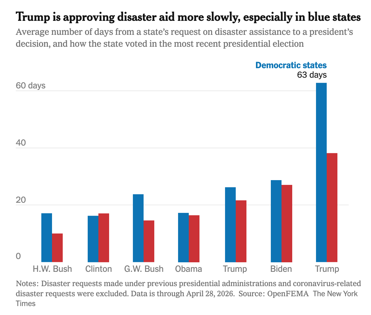 How long does it take to get disaster aid flowing?