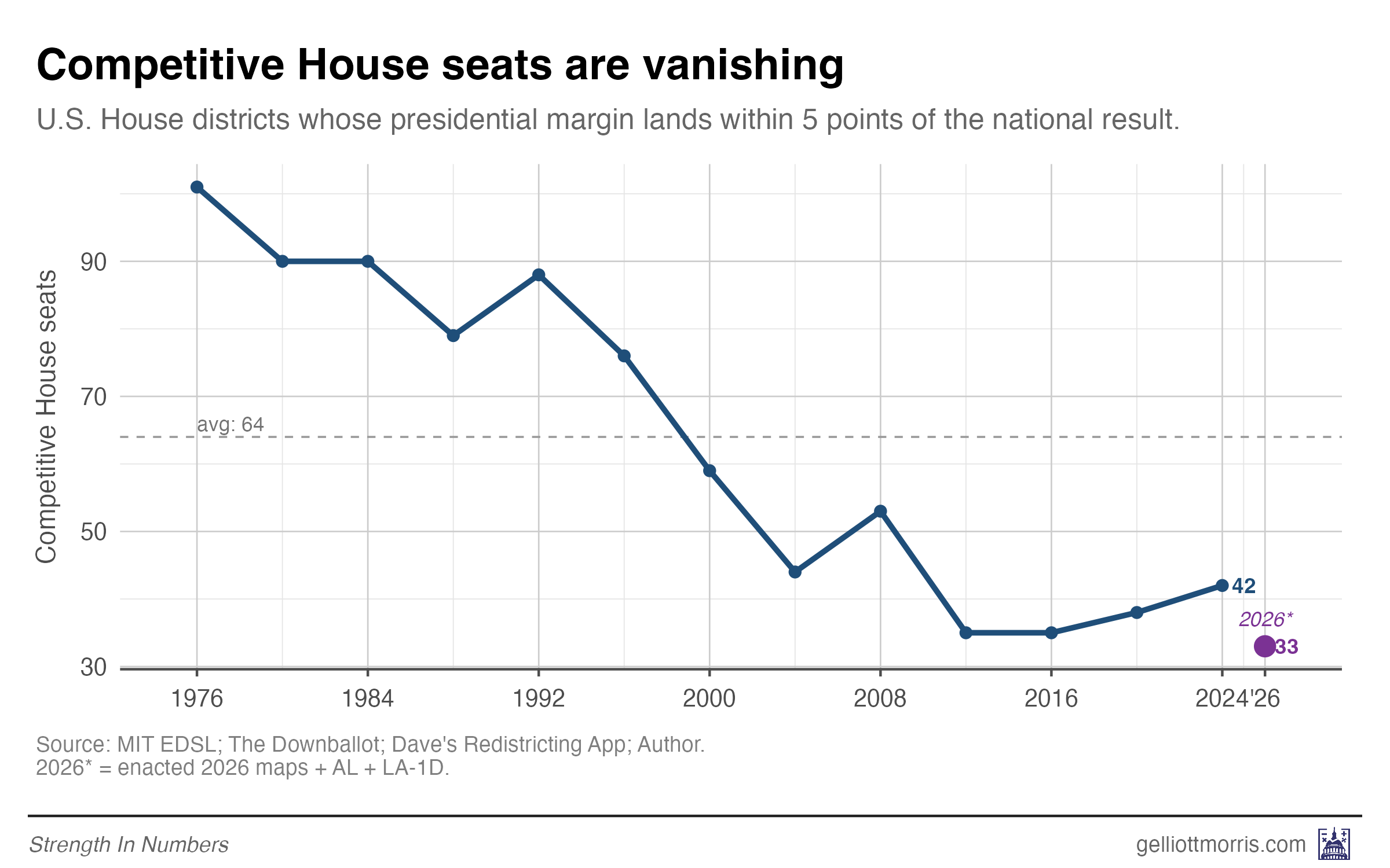 How many competitive House seats will there be in the 2026 midterm election?