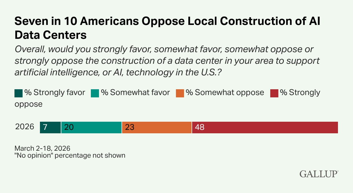 What do Americans think about data centers? 