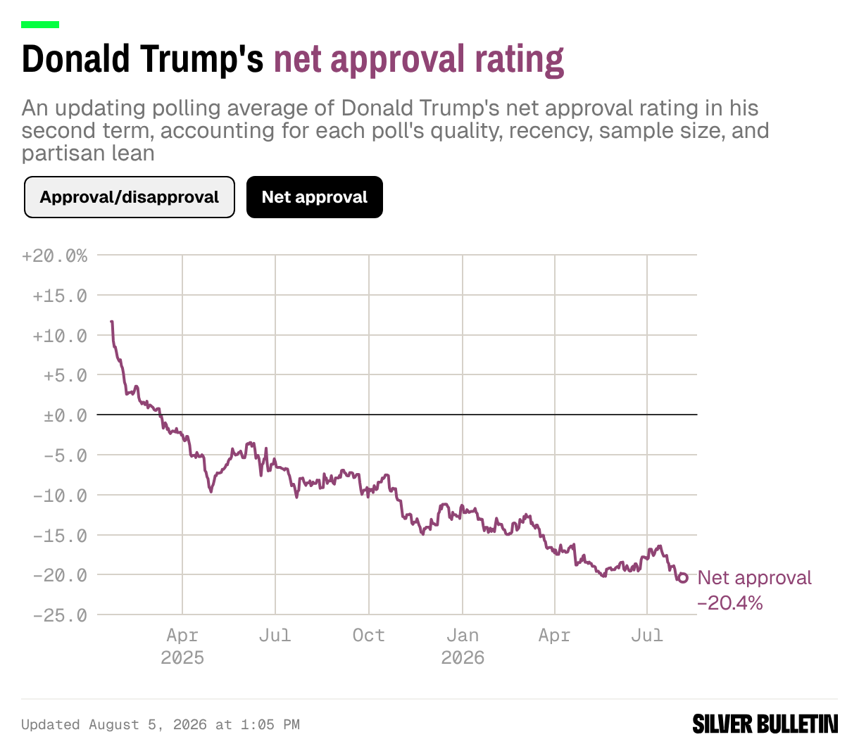 What is President Trump’s net approval rating? 