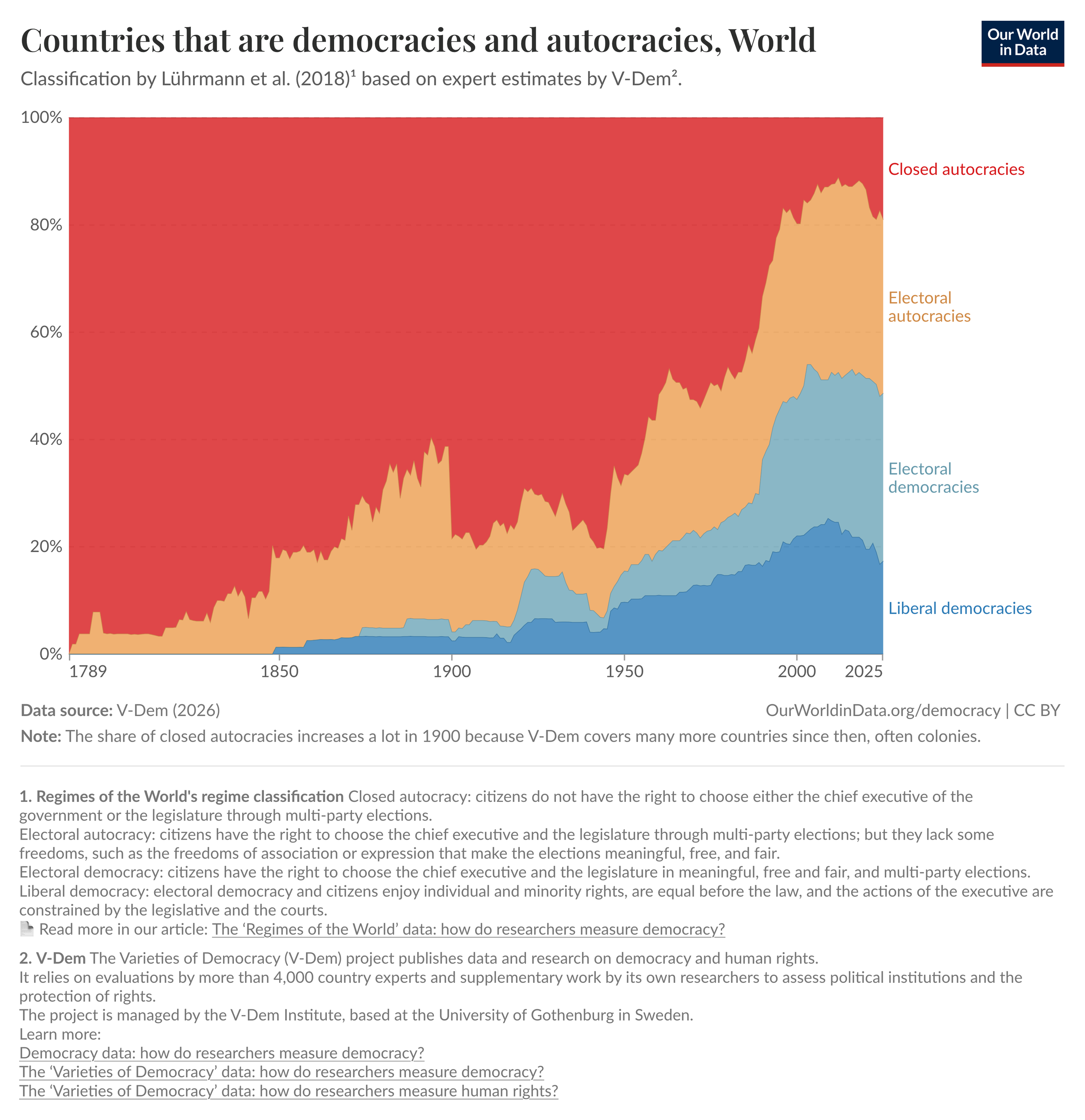 Is the world becoming more democratic?