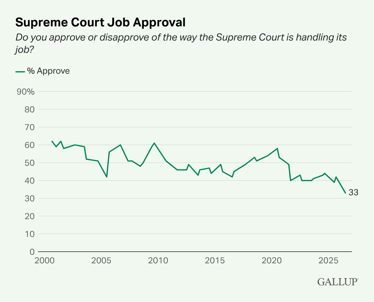 What percentage of Americans approve of the Supreme Court?