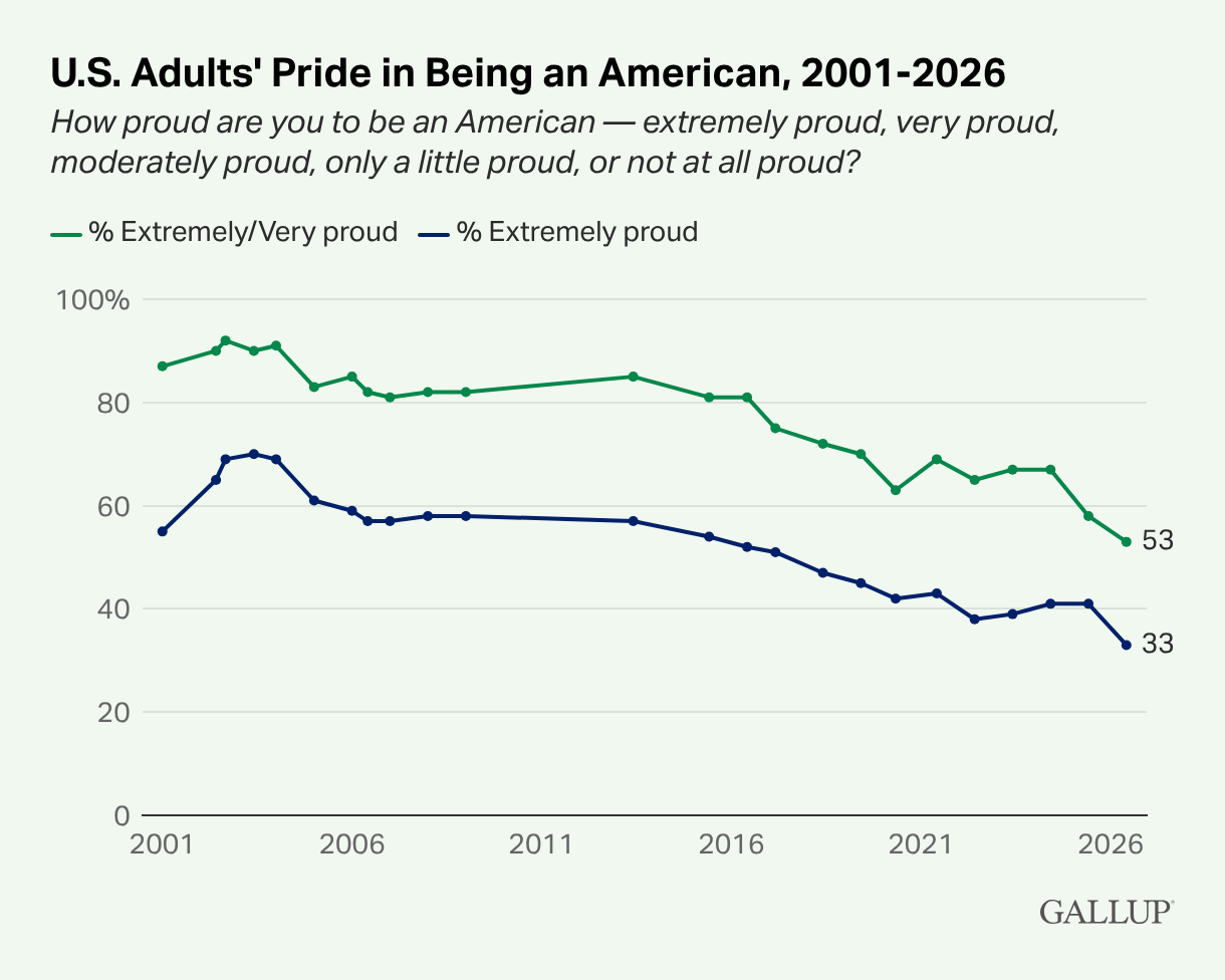 How patriotic are Americans?