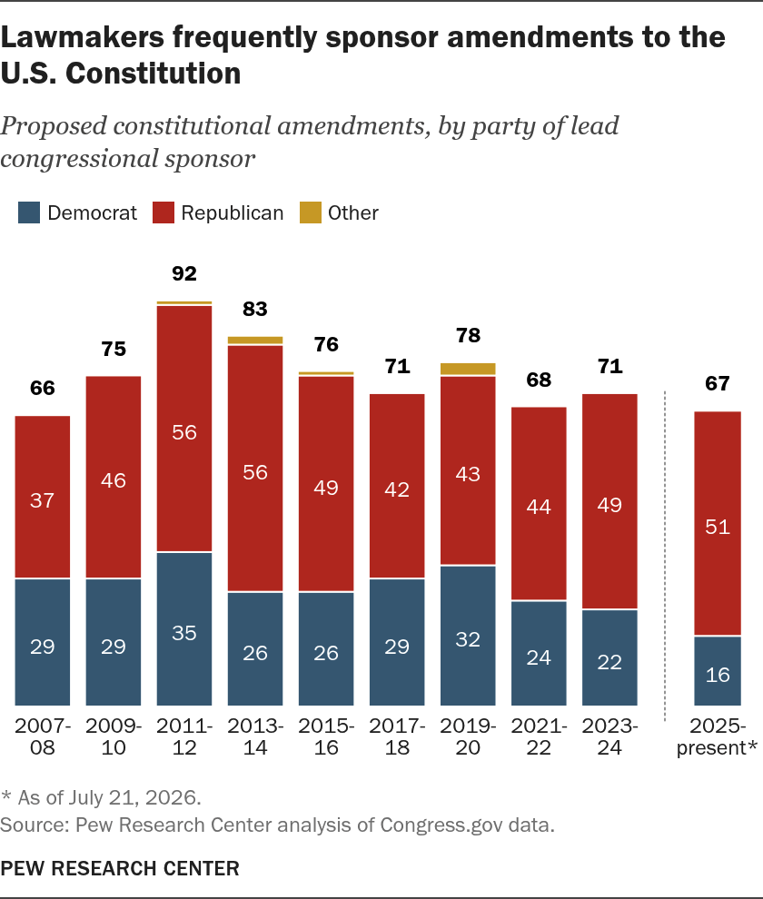 How often do lawmakers try to amend the U.S. Constitution?