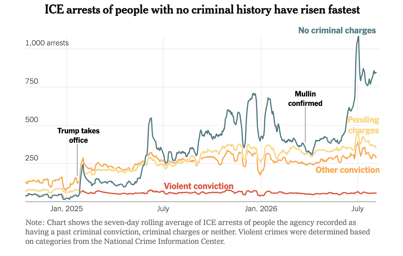 Are most of the people ICE arrests criminals?