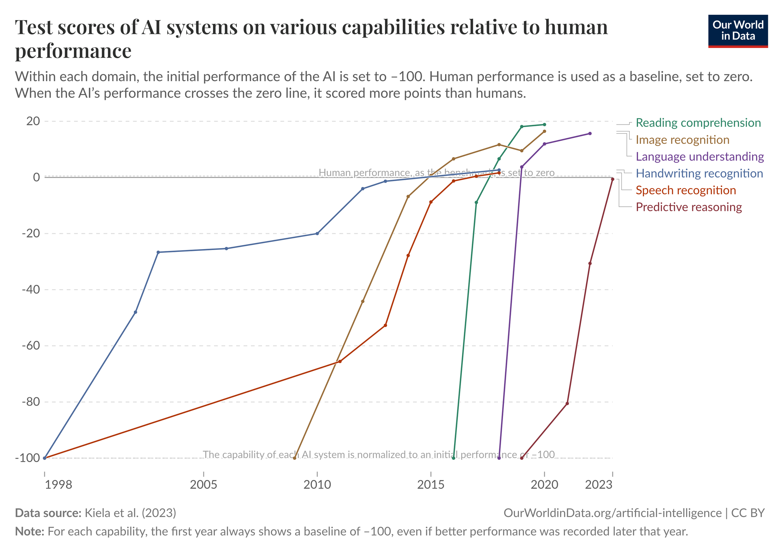 What can AI do better than humans?