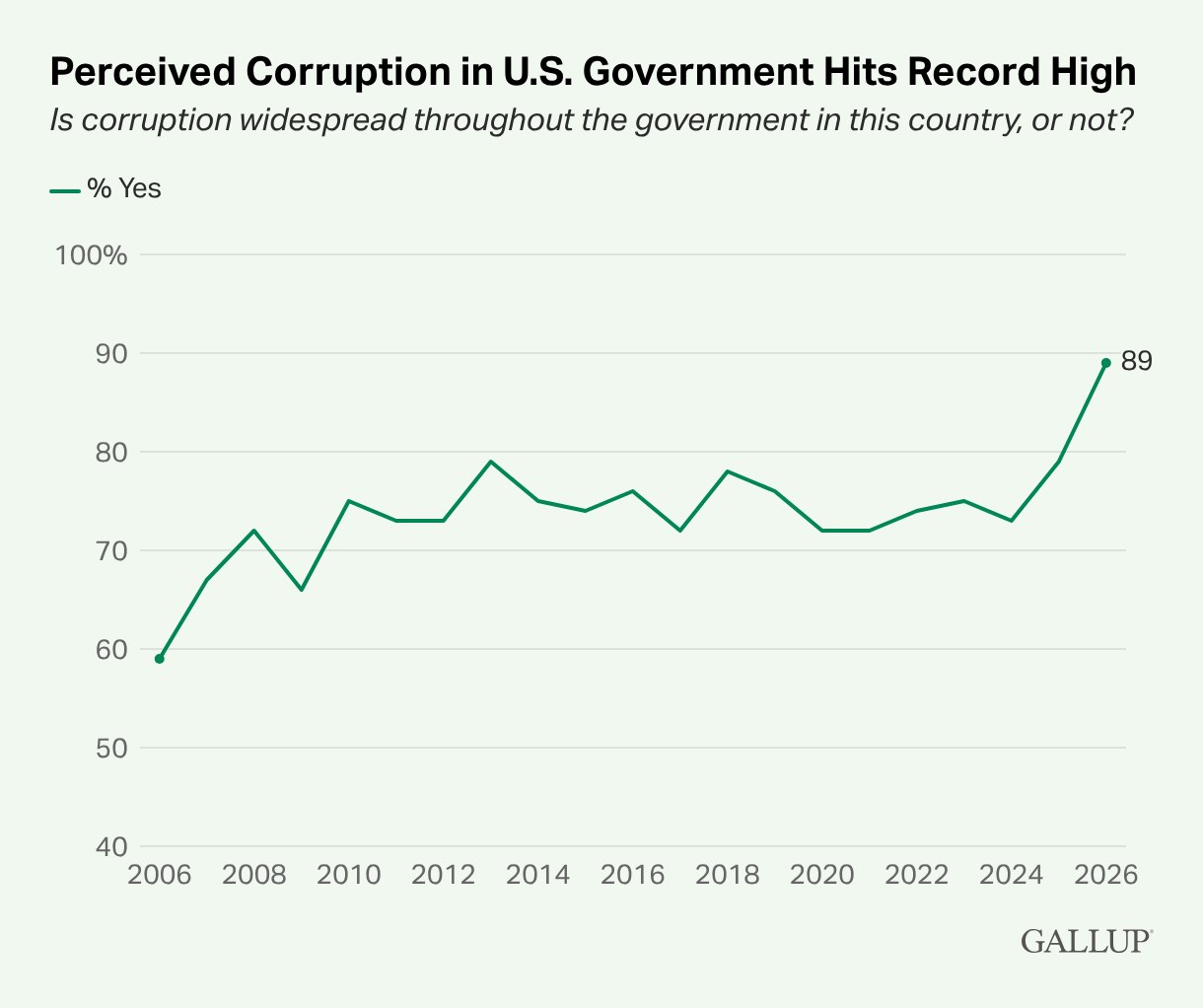 How corrupt is the U.S. Government?