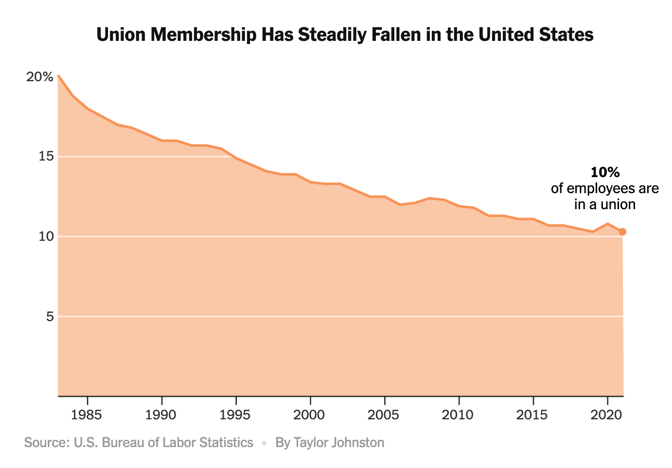 What has happened to union membership in the U.S.?