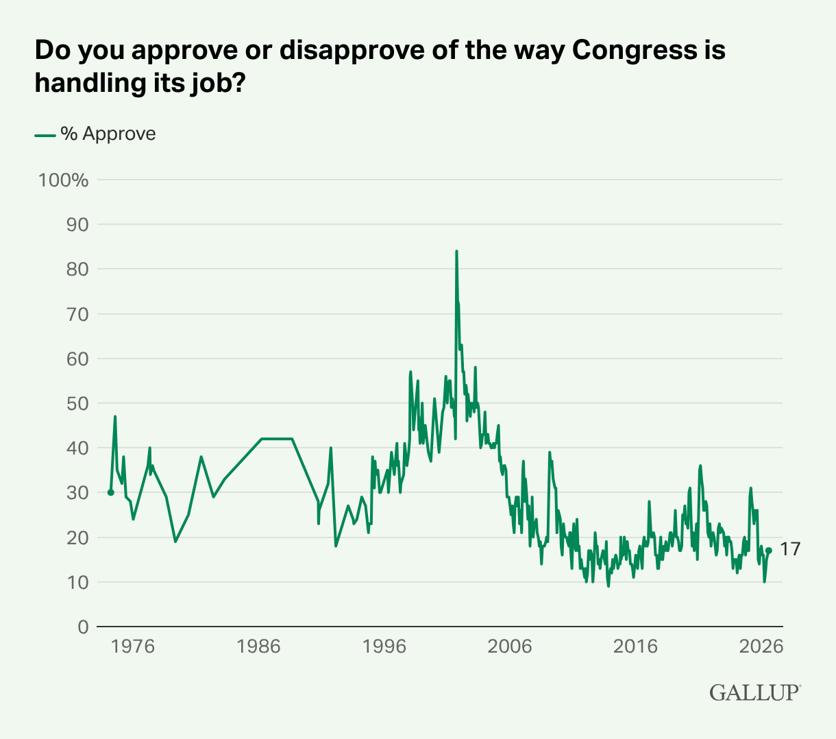 How popular is Congress?