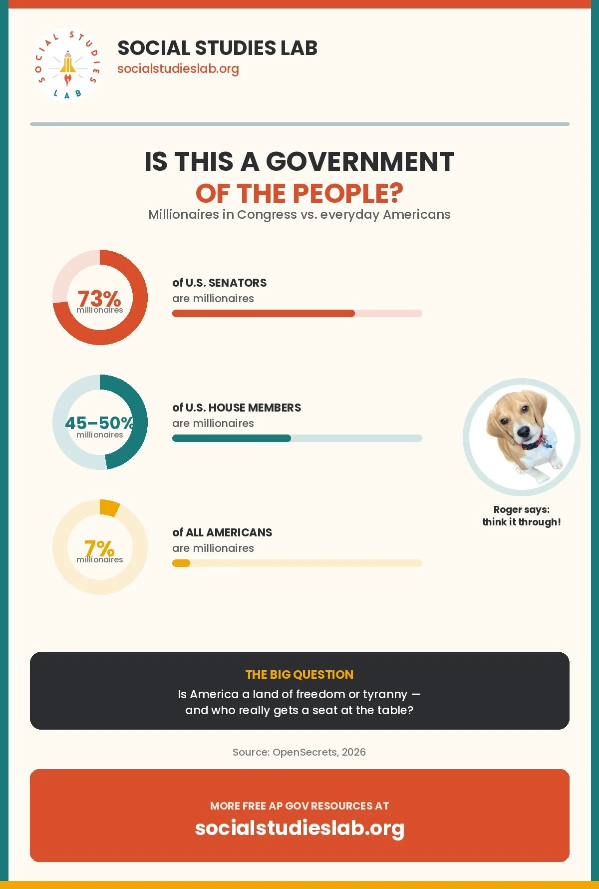 What percent of U.S. Congress members are millionaires?