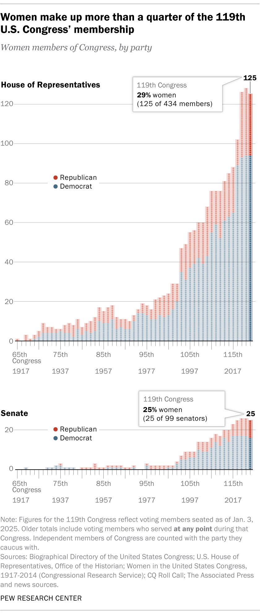 What percent of members of the 119th Congress are women?