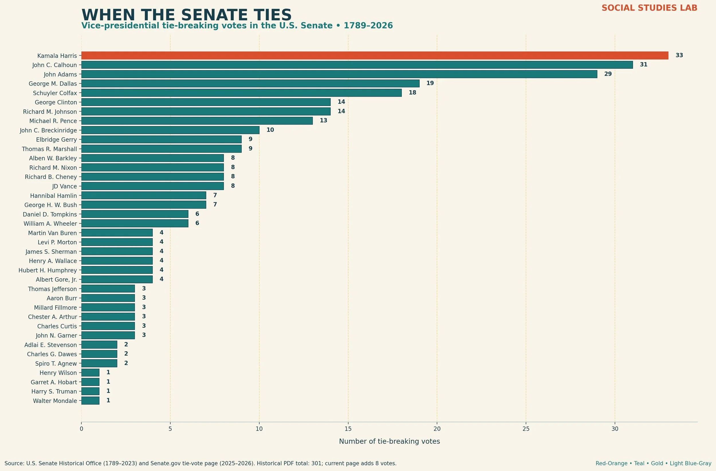How many times has a Senate vote resulted in a tie?