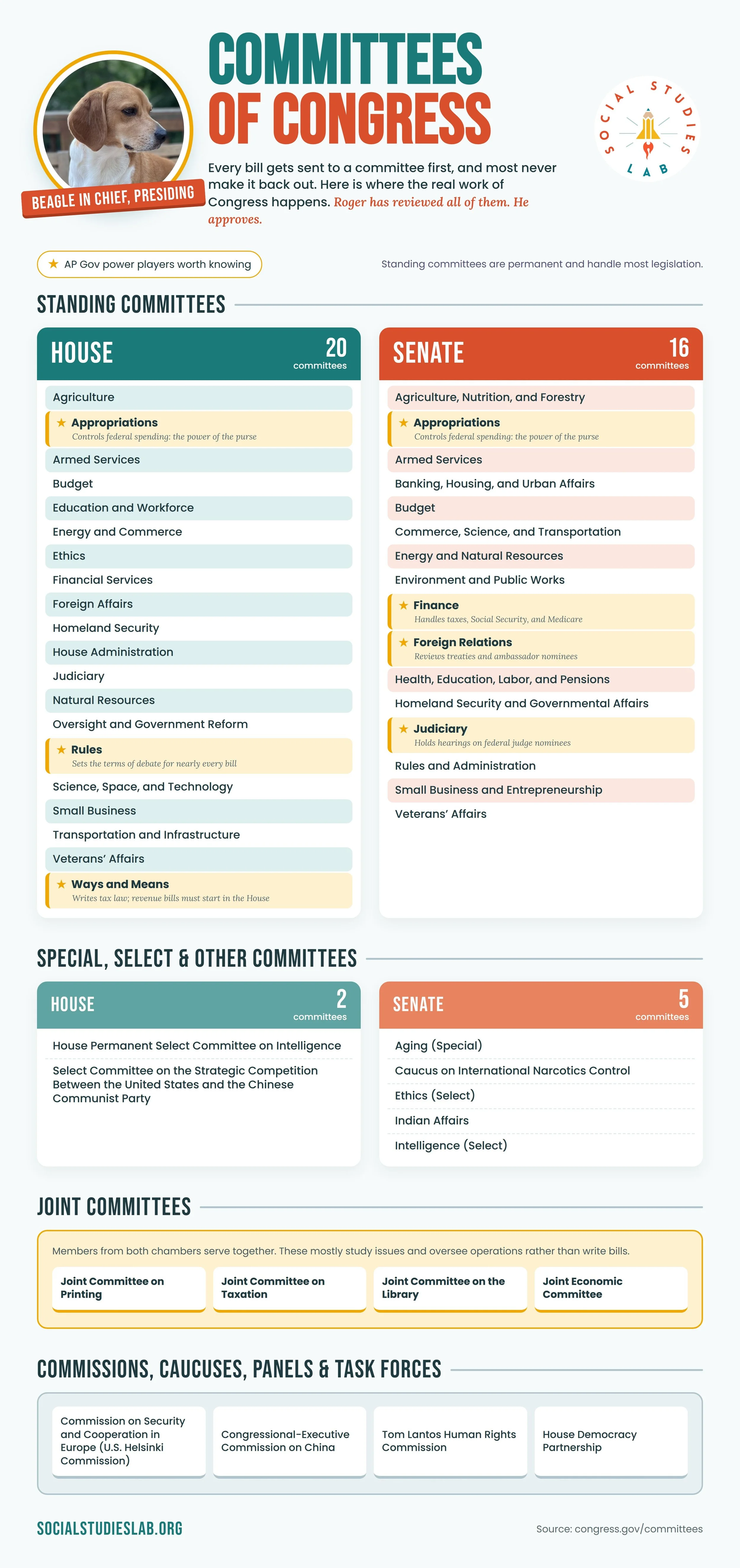 How many standing* committees does Congress currently have?