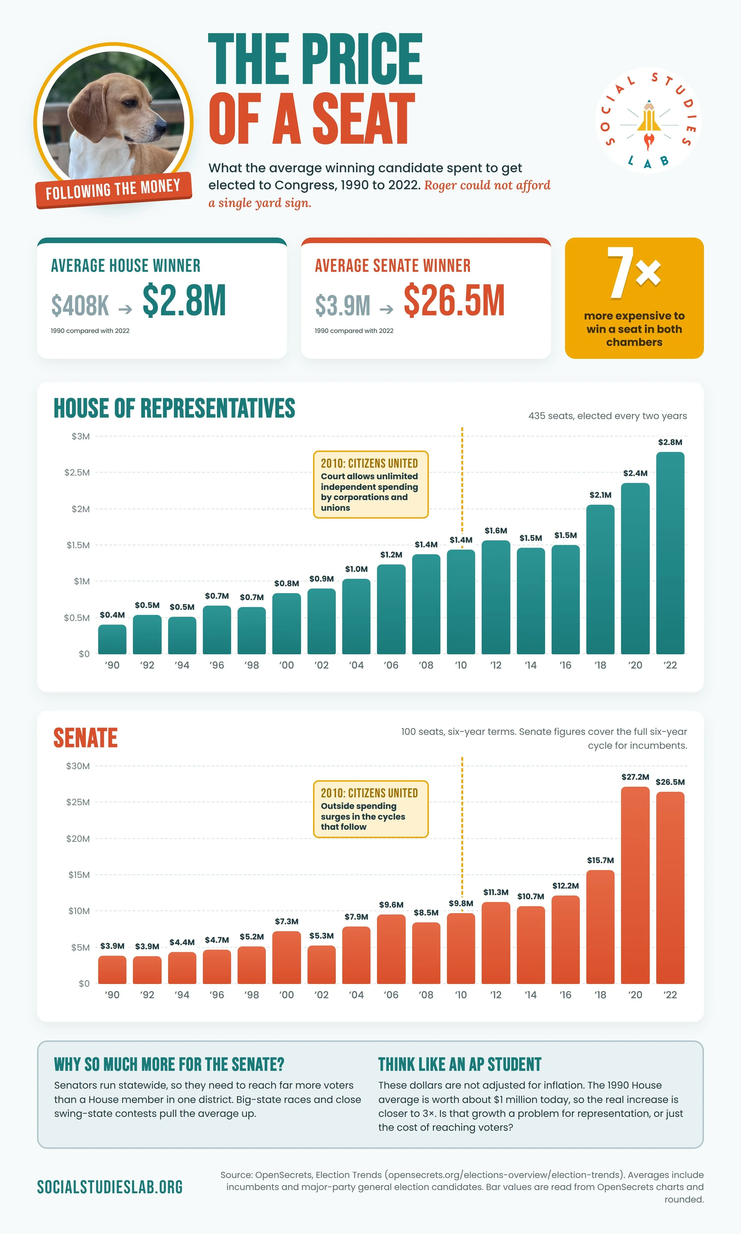 How much did the average U.S. House race winner spend in 2024?