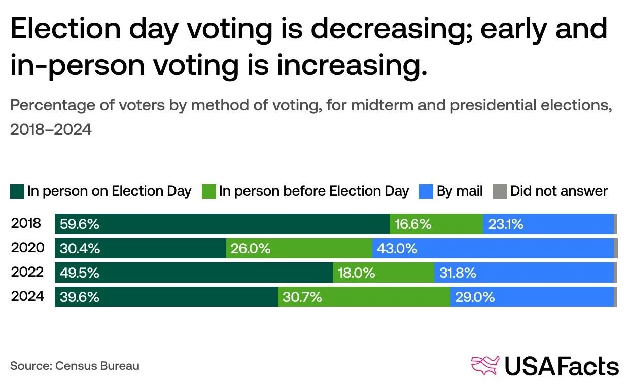 What portion of Americans vote by mail?