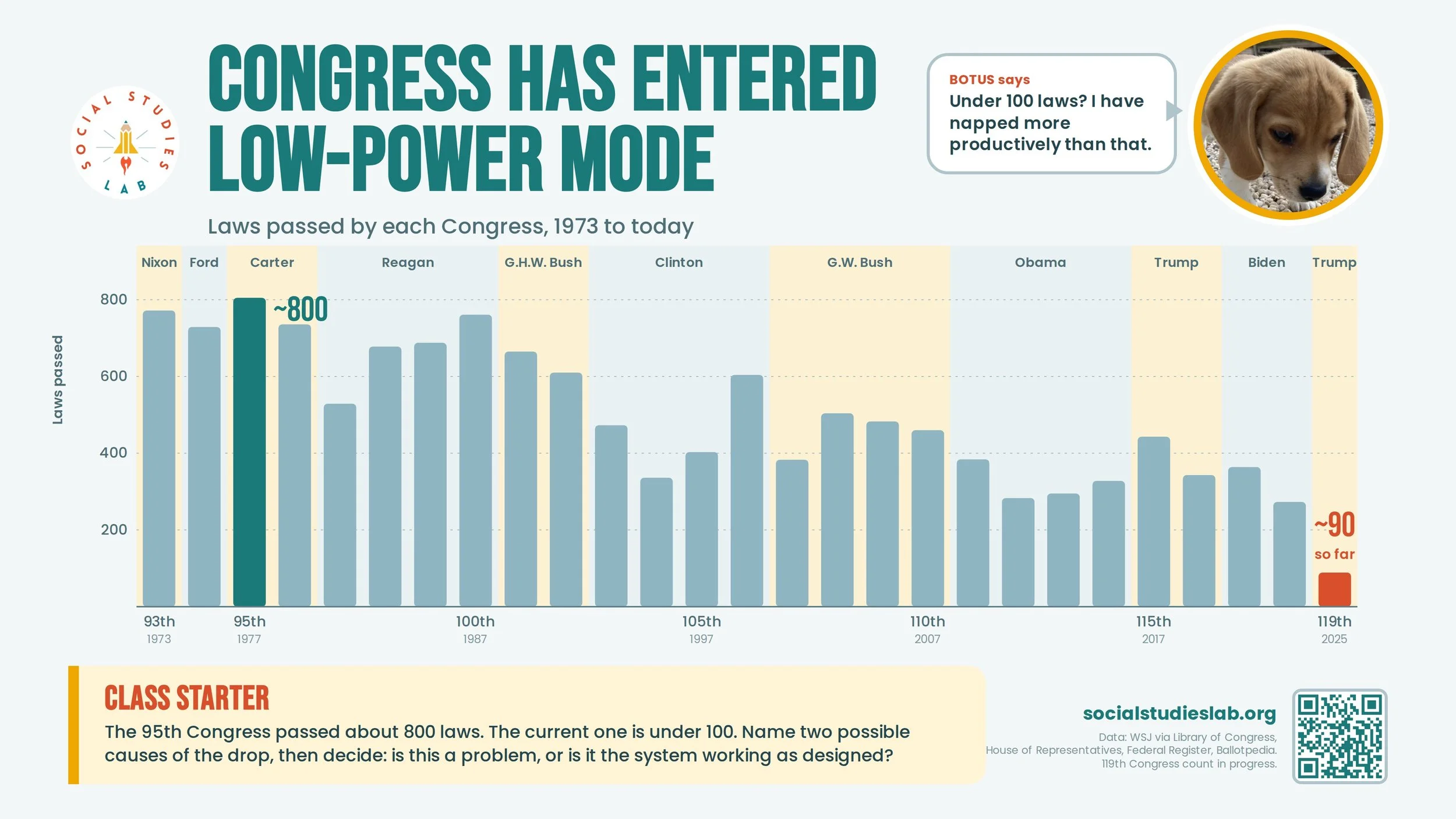 How many laws has the 119th congress passed?