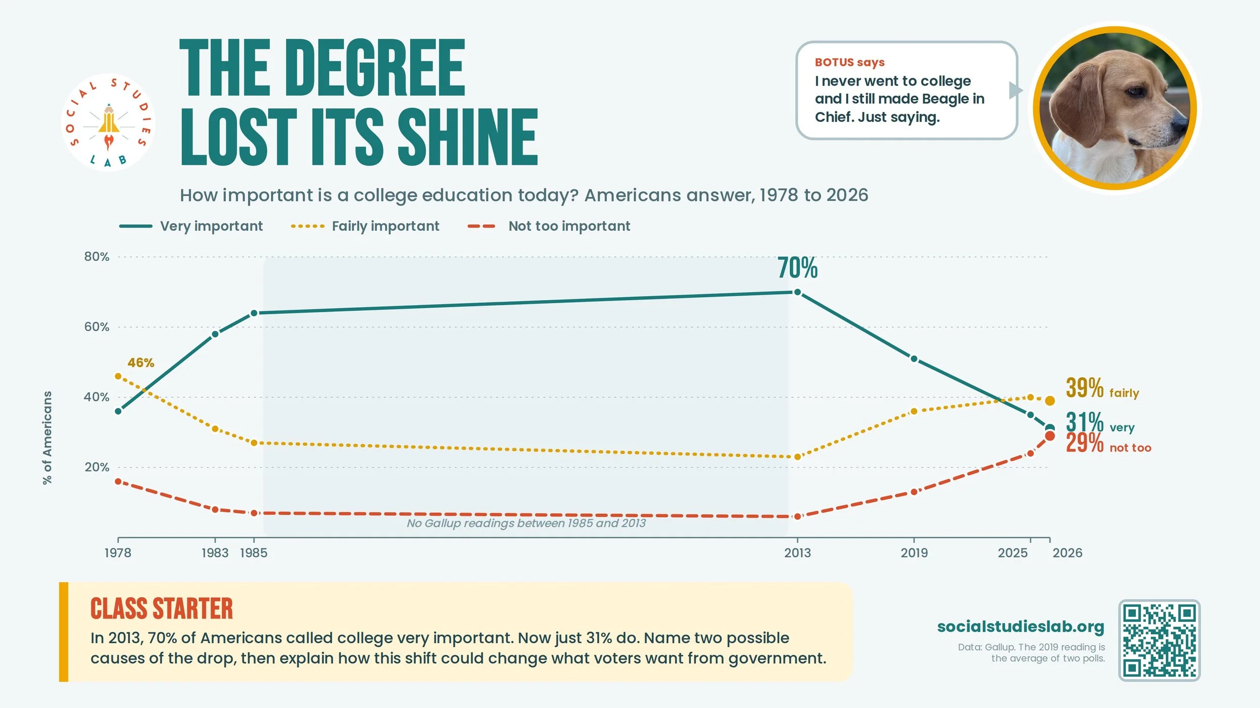 How important is college?