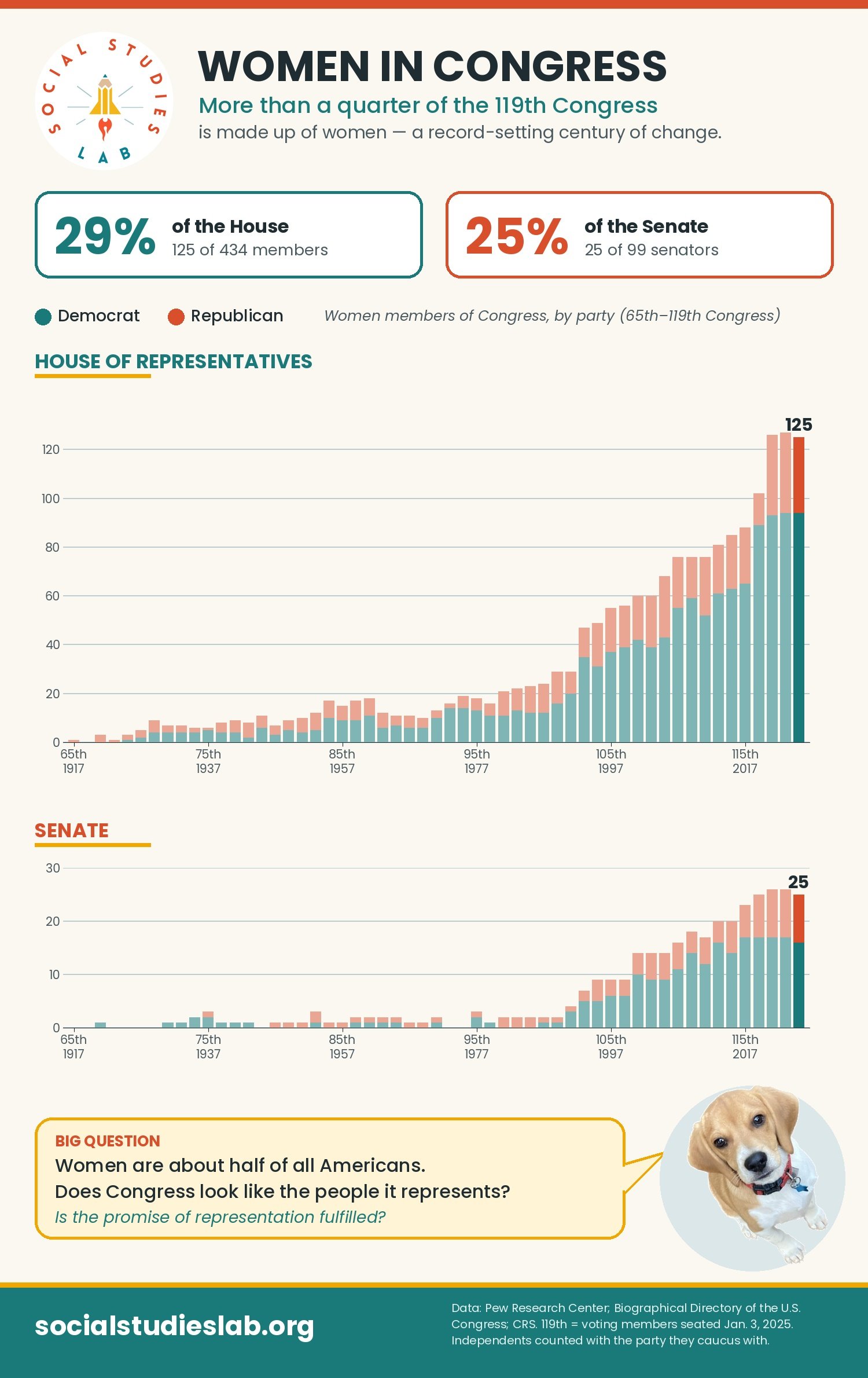 What percent of members of the 119th Congress are women?