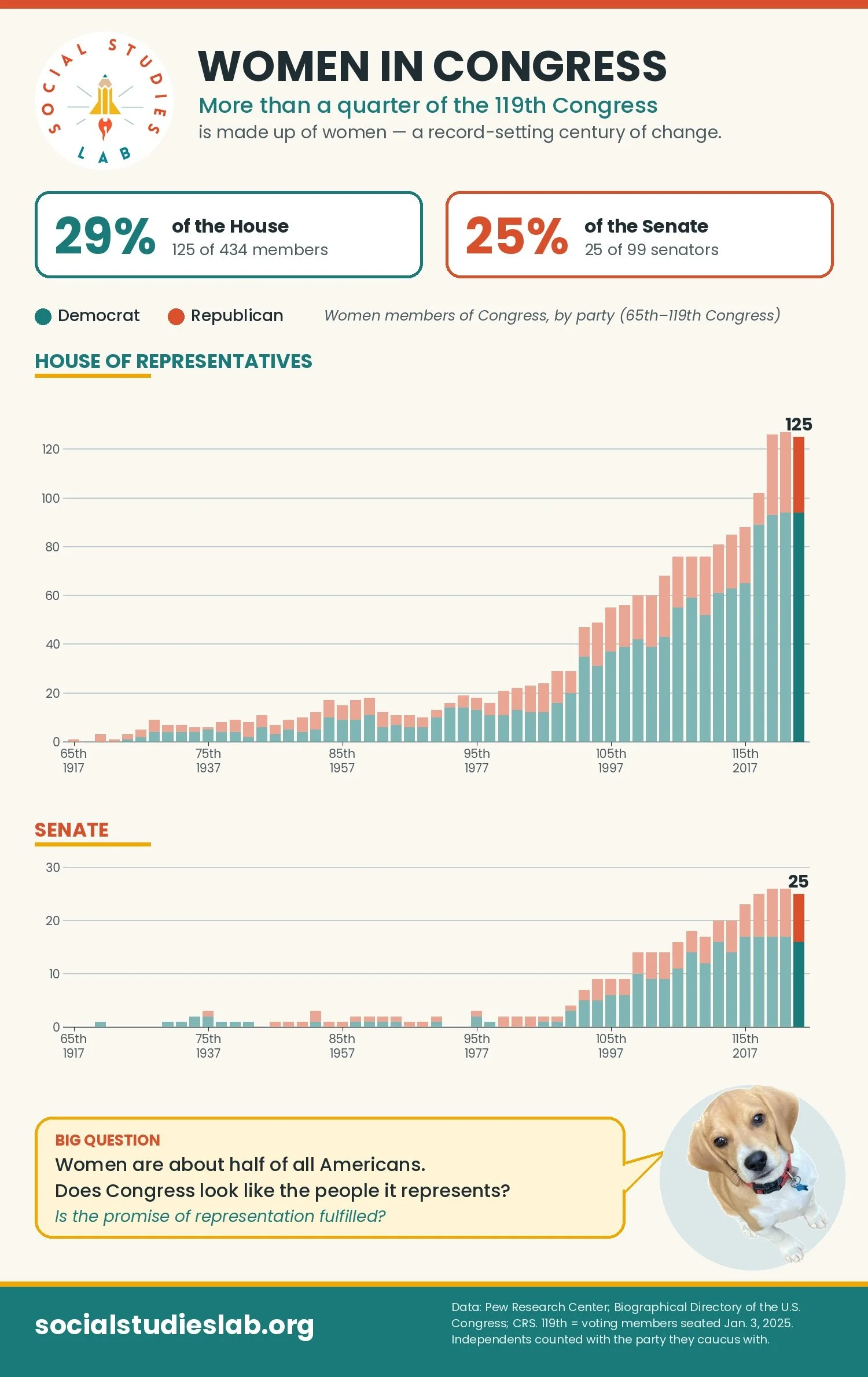 What percent of members of the 119th Congress are women?