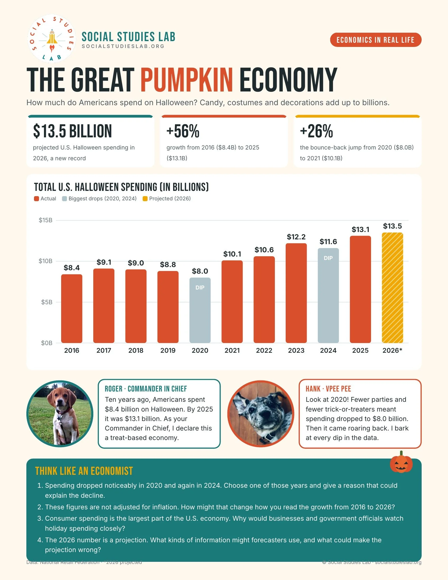 How much money will be spent on Halloween this year?