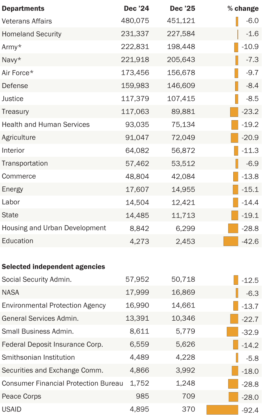 Loss of federal jobs by agency in 2024 and 2025