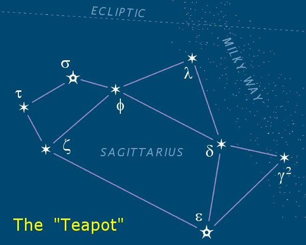 The core of the milky way can be easily identified by first locating Sagittarius or 'the teapot'.