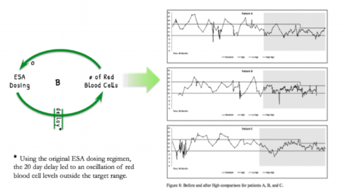 Figure 2. Behavior over time graphs generated at the conclusion of the study show that the oscillation patterns of the new treatment plans (indicated with a grey background) now fall within the optimal red blood cell levels (indicated by the two horizontal lines).