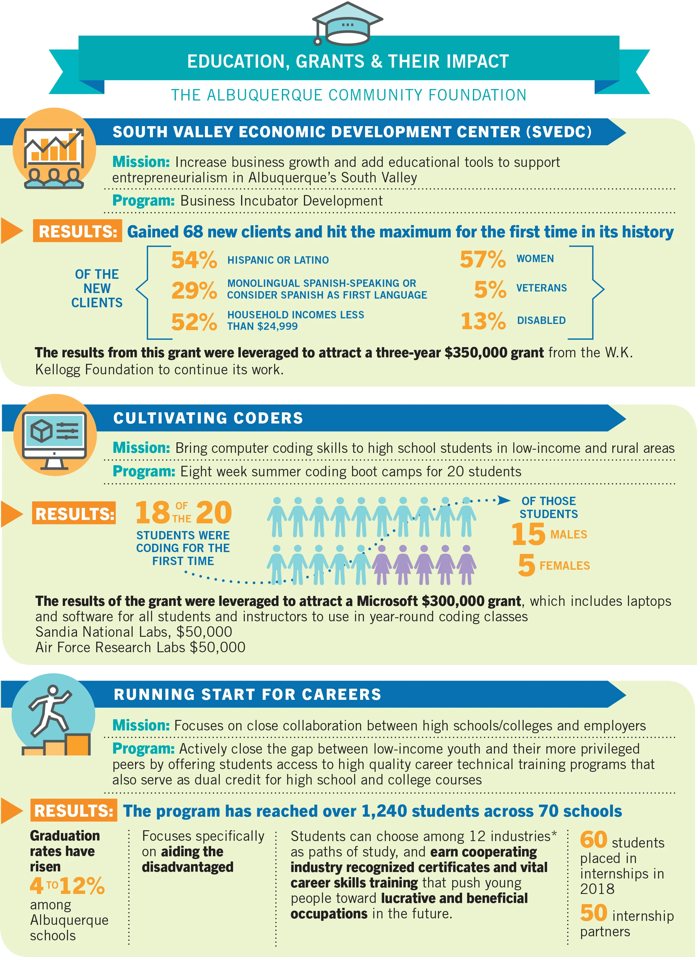 The Impact of Grants: The Albuquerque Community Foundation