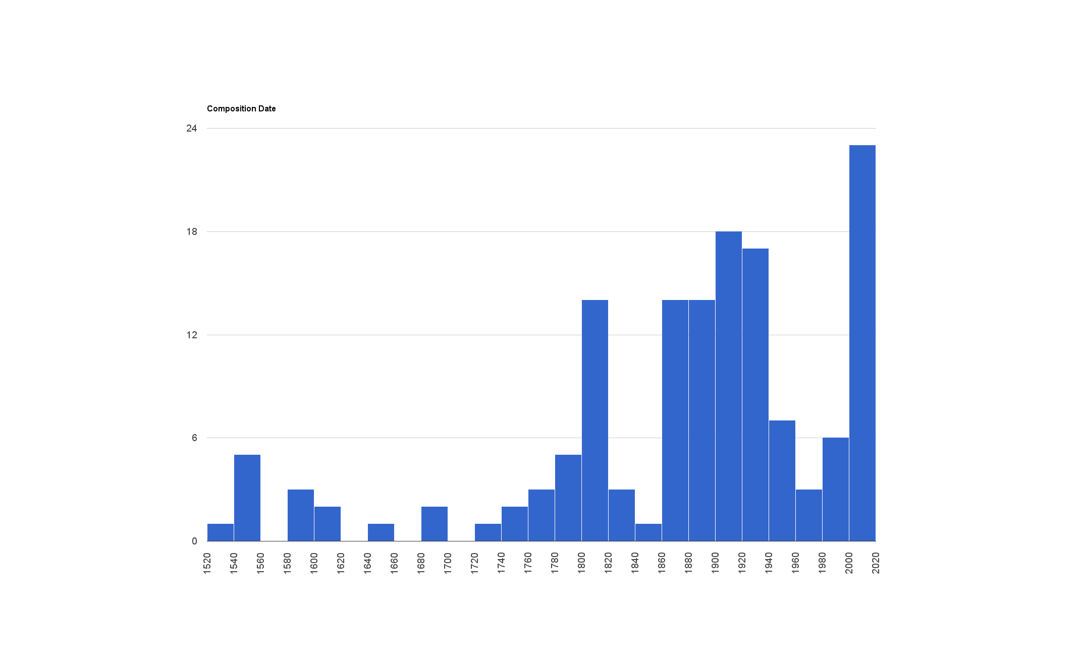 The Y-Axis is number of compositions.
