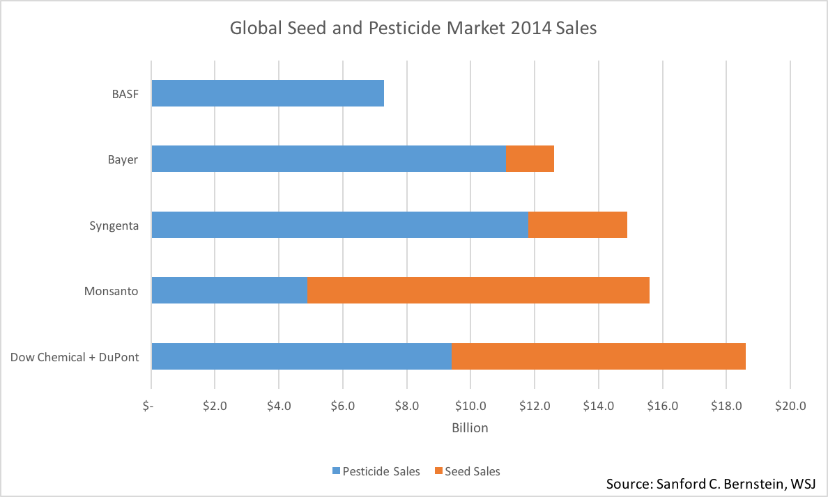 Dupont-Dow 2014 Sales.png