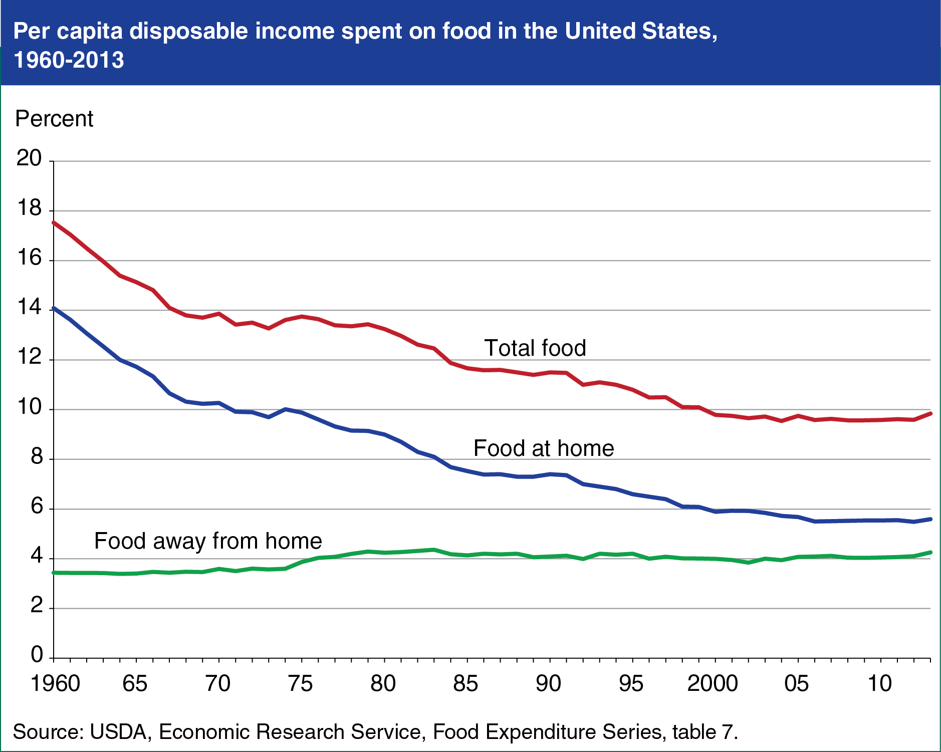 disposable-income-food