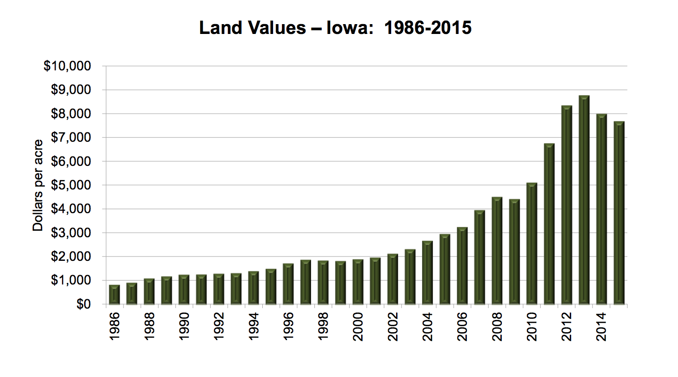 Source: 2015 Farmland Value Survey, Iowa State University, University Extension