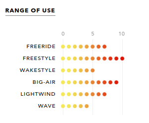 Ozone Torque V1 Kitesurf Board - Range of Use