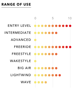 Ozone Code V1 Kitesurf Board - Range of Use