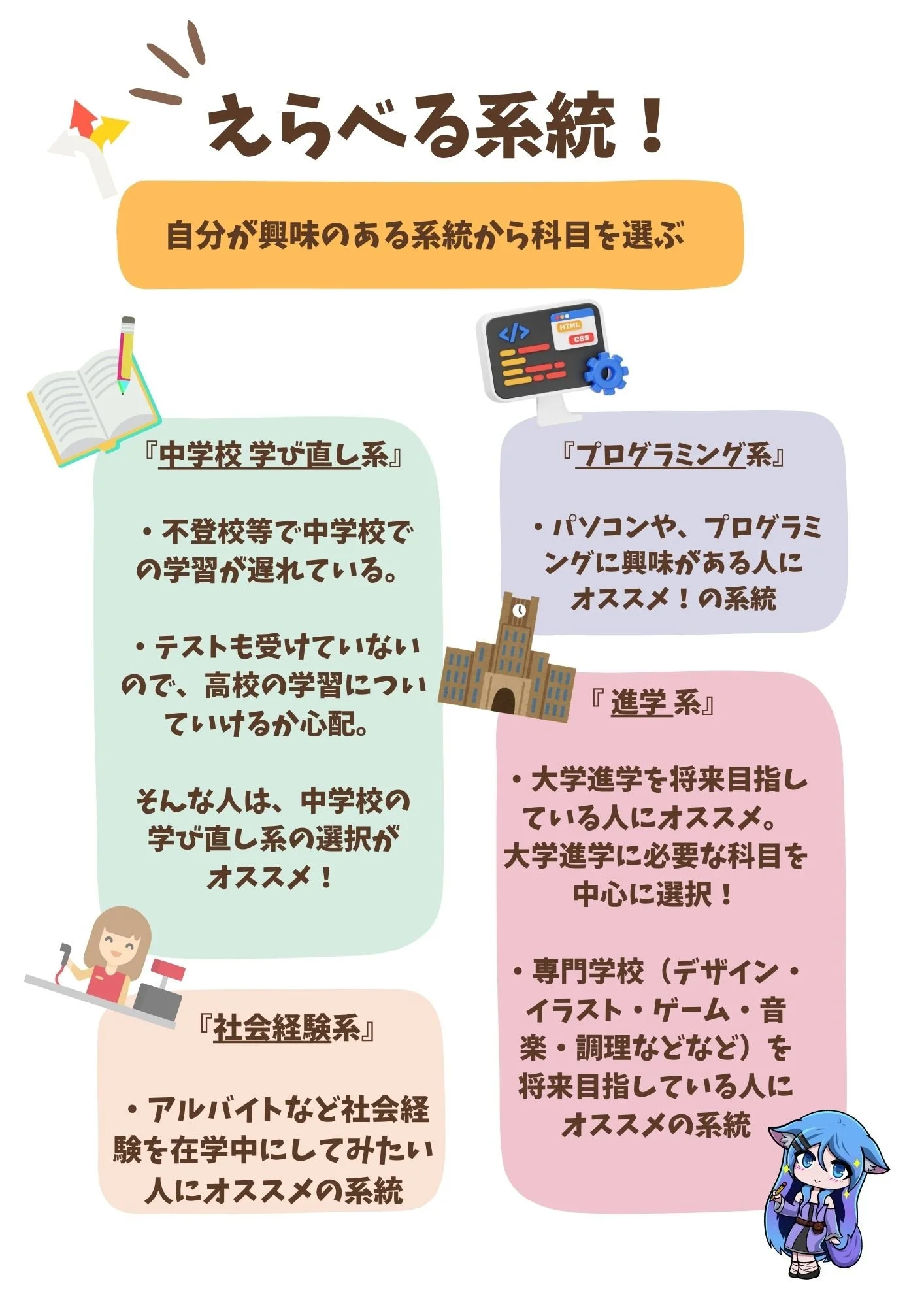 えらべる系統！自分が興味のある系統から科目を選ぶ。「中学校学び直し系」「プログラミング系」「進学系（大学・専門学校）」「社会経験系」の4つの系統紹介。