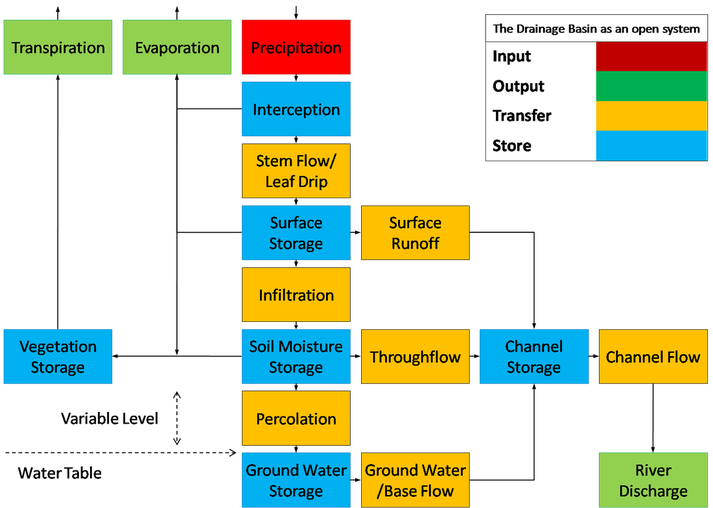 River Flow Chart