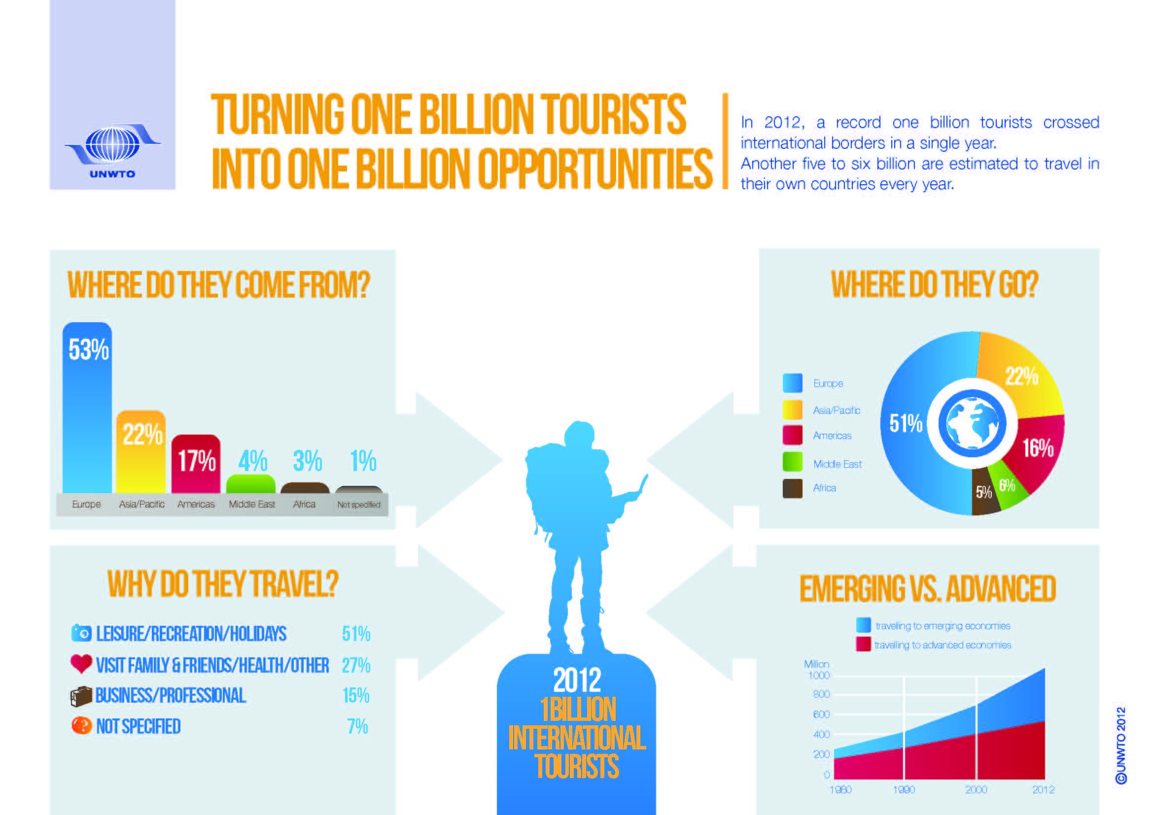 growth factors tourism