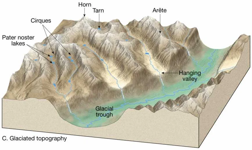 Processes & Landscapes —