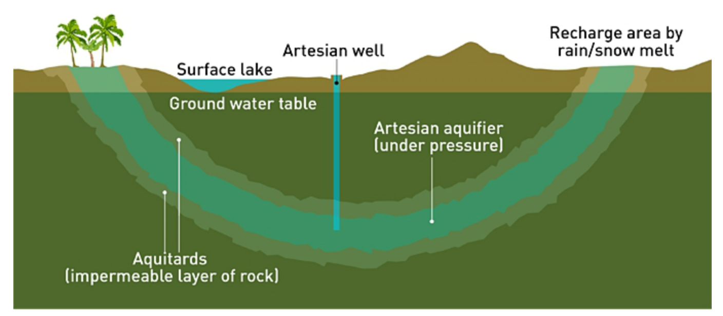 Artesian Well Diagram