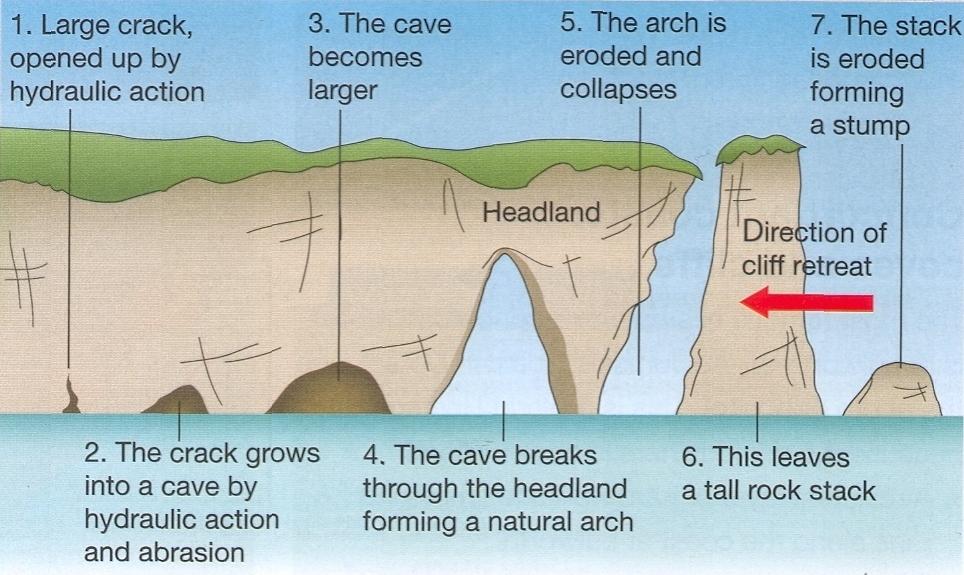 coastal erosion dissertation topics